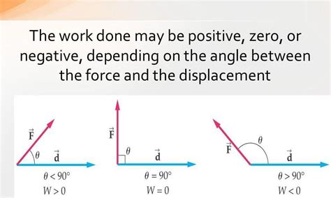 when is positive work done