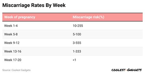 when is risk of miscarriage highest