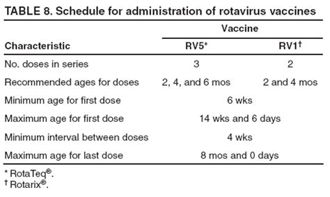 when is rotavirus given
