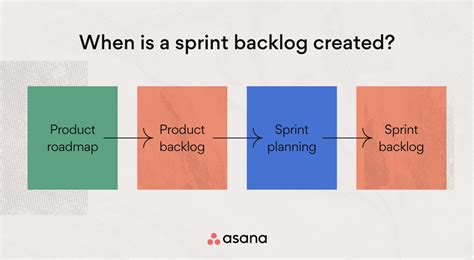 When Is Sprint Backlog Created
