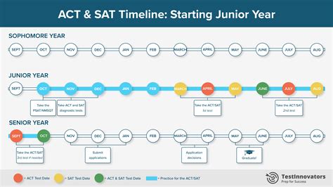 when should a junior take the sat