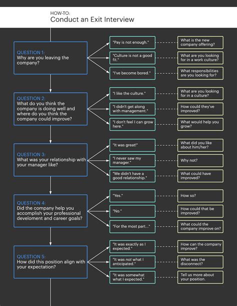 when should an exit interview be conducted