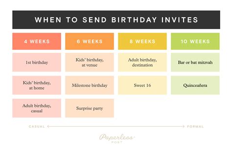 when should birthday invitations be sent out