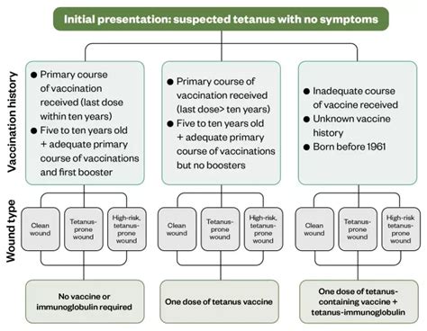 when should i get a tetanus injection