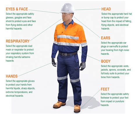 when should ppe be worn