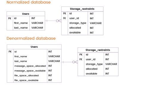 when should you denormalize a database