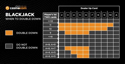when should you double in blackjack