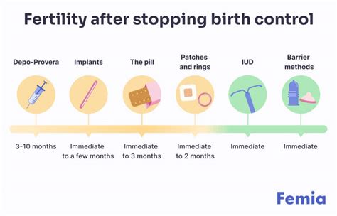when should you get off birth control