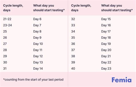 when should you start testing ovulation
