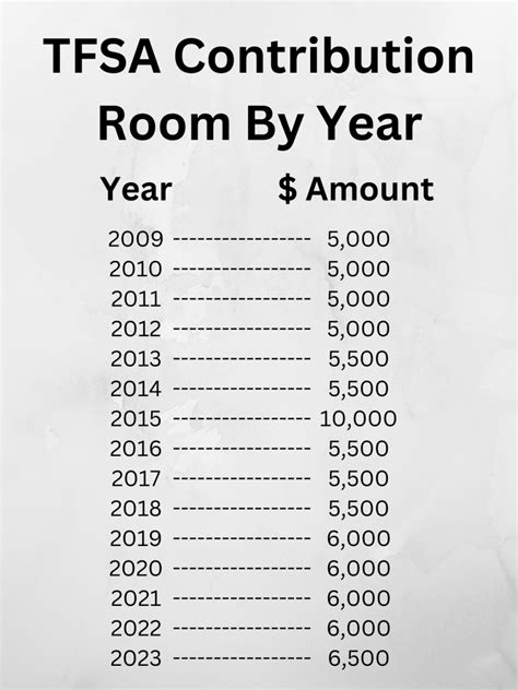 when tfsa started in what year