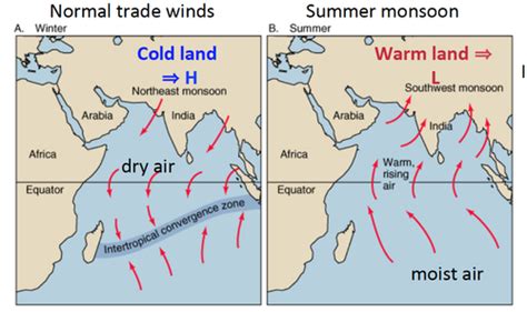 When Were Monsoon Winds Used
