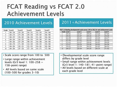 When Will Fcat Scores Be Released 2014