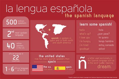 where did you learn in spanish meaning chart