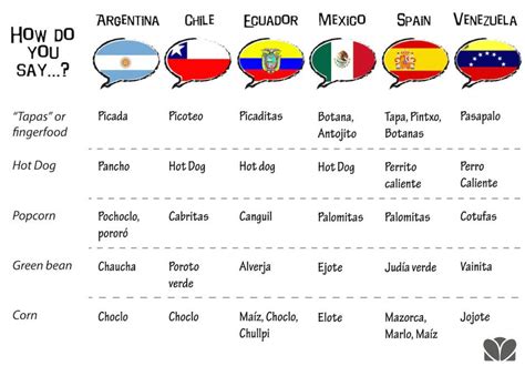 where did you learn speak spanish