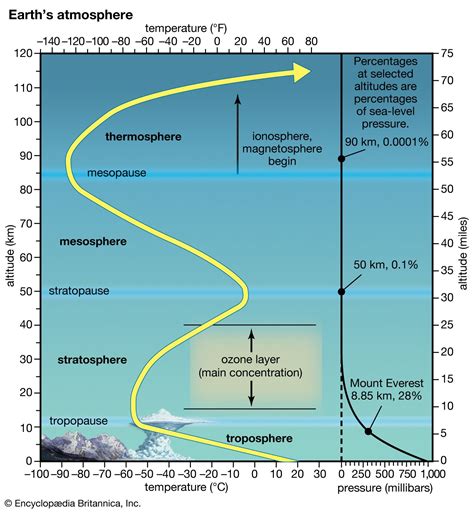 Where Is Ozone Layer Located In The Atmosphere