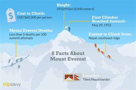 Wheres Mount Everest