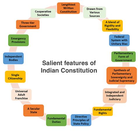 Which Feature Of Indian Constitution Does Not Entail Secular Characteristics