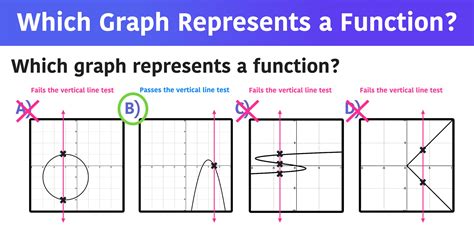 Which Graph Represents A Function
