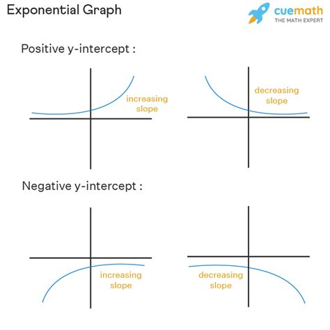 Which Graph Represents An Exponential Function