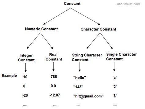 Which Is Not Character Constant