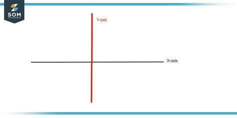 Which Is The Y Axis