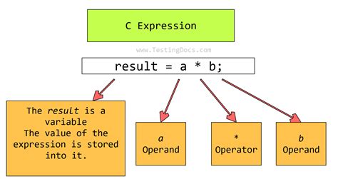 Which Is Valid C Expression