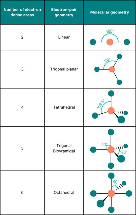 Which Molecule Is Linear