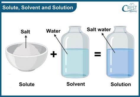 Which One Add The Solute Quickly