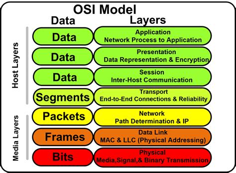 Which Osi Model Layer Error Condition