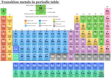Which Shell Do Transition Metals Fill First