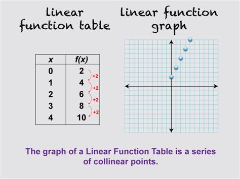 Which Table Represents A Linear Function