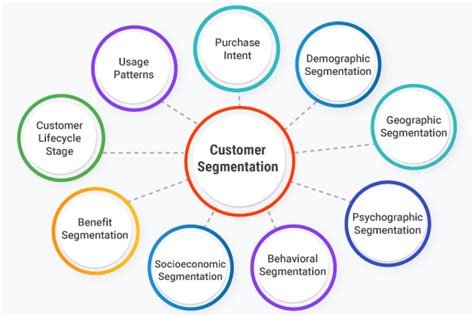 While Develping A Segmentation Approvah The Brand
