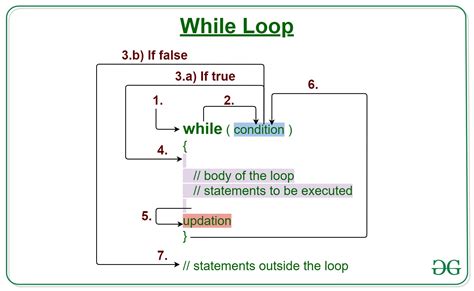 While Syntax C