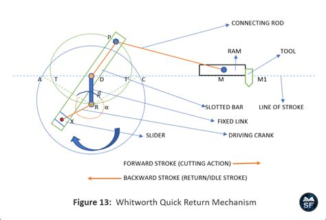 Whitworth Quick Return Mechanism