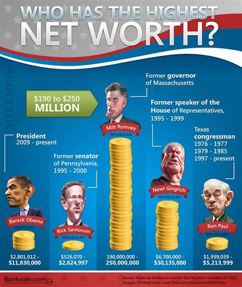 who has the biggest net worth