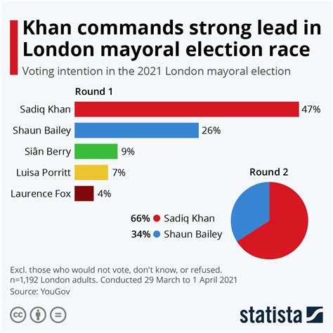 who has the most votes for mayor of london 2022