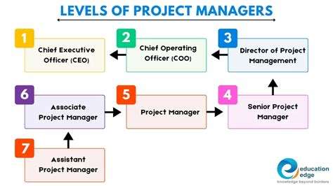 who is above project manager
