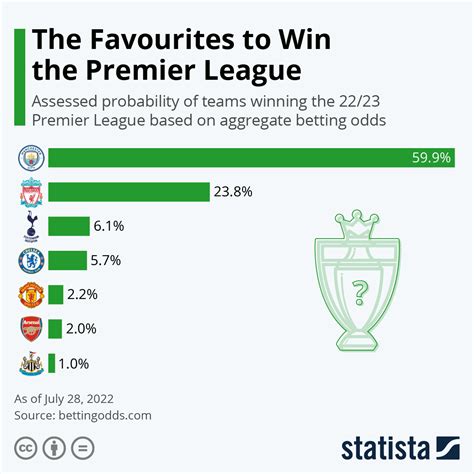 who is favourite to win premier league