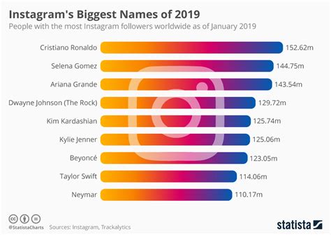 who is the most followed on instagram