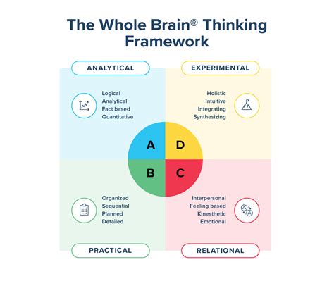 Whole Brain Thinking Future Edge