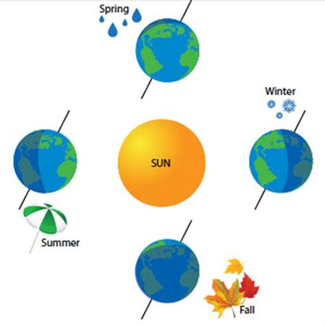 Why Do We Have Different Seasons California Academy Four Seasons Science - Four Seasons Science