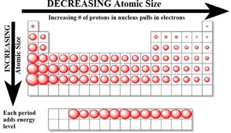 Why Does Atomic Radius Decrease Across A Period