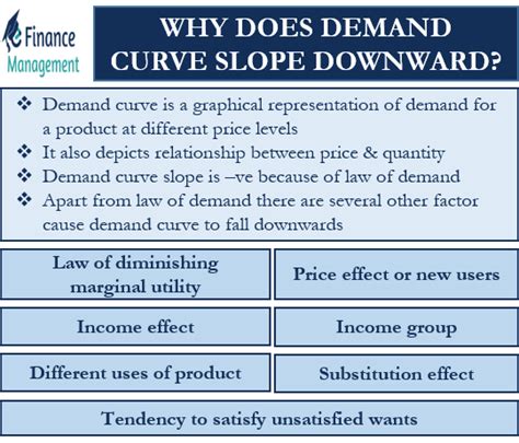 Why Does Demand Curve Slope Downward