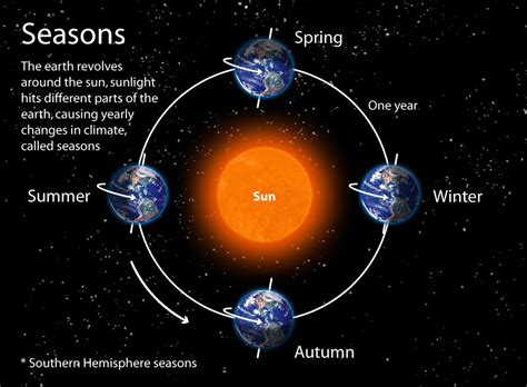 Why Does Earth Have 4 Seasons Every Year Four Seasons Science - Four Seasons Science