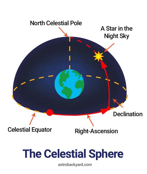 Why Does The North Star Not Move