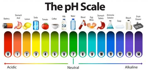 Why Does The Ph Scale Generally Range From 0 To 14 In Aqueous Solutions