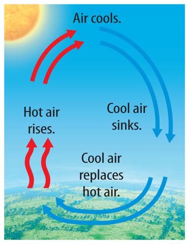 Why Does Warm Air Rise And Cold Air Sink