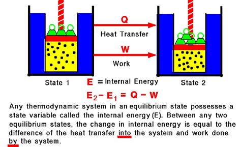 Why Internal Energy Is Constant In Isothermal Process