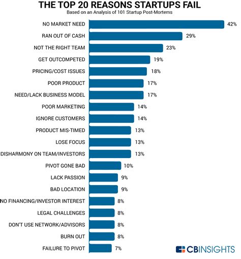 Why Startups Fail And How Yours Can Succeed