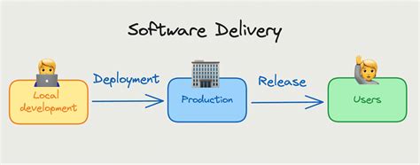 Image related to why-is-it-important-to-decouple-deployment-from-release